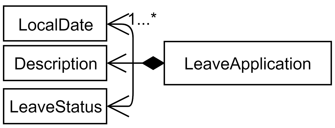 LeaveApplicationModelDiagram