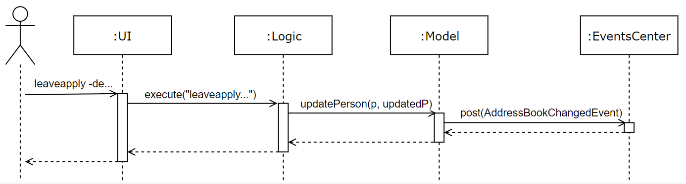 LeaveApplicationSequenceDiagramHigherLevel