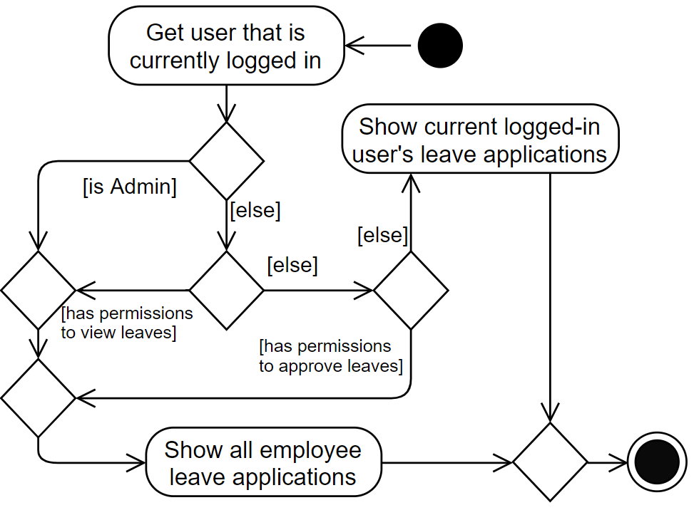 LeaveViewActivityDiagram