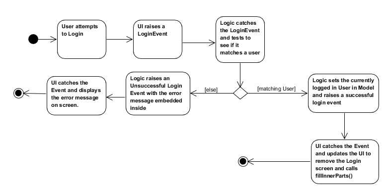 LoginActivityDiagram