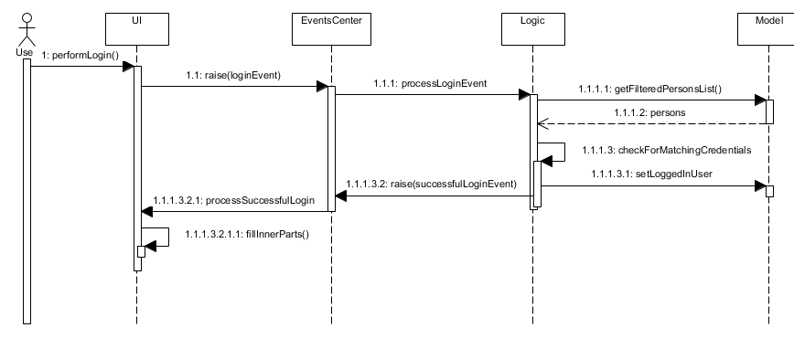 LoginSequenceDiagram