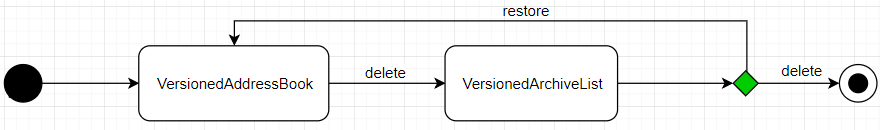 archiveActivityDiagram