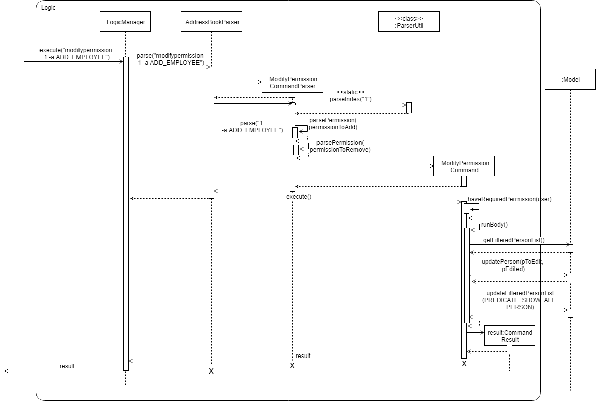 modifyPermissionSequenceDiagram