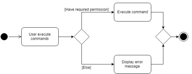 permissionCommandActivityDiagram