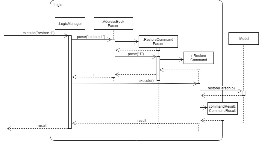 restoreSequenceDiagram