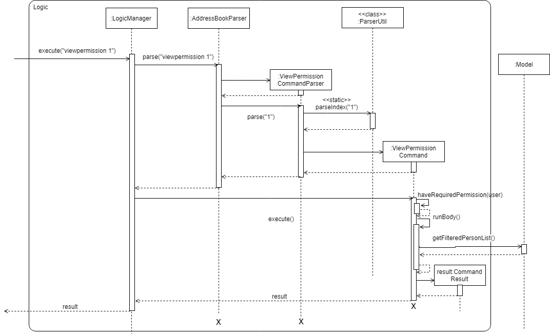 viewPermissionSequenceDiagram